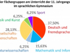 Stellungnahme zur neuen Stundentafel