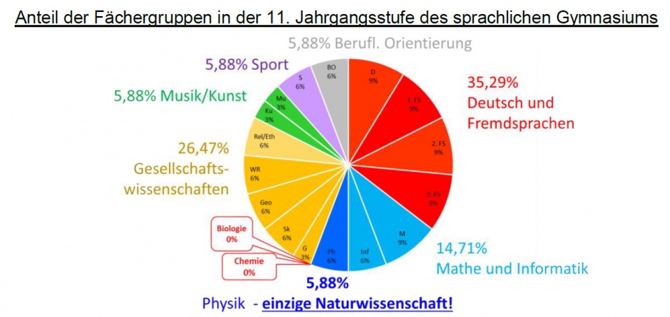 Erweiterte Stellungnahme zur neuen Stundentafel