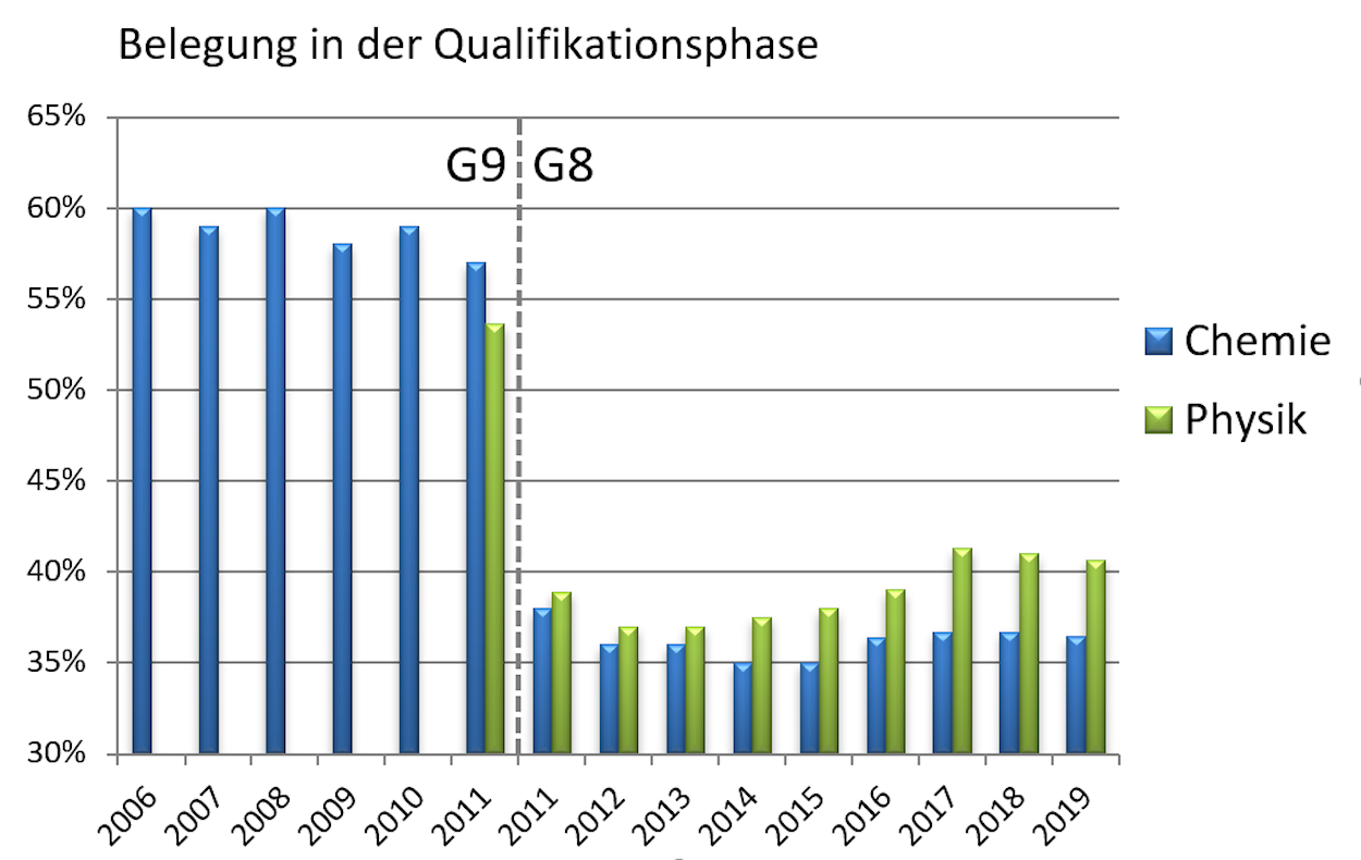 Anteil der Chemieschüler ind Oberstufe